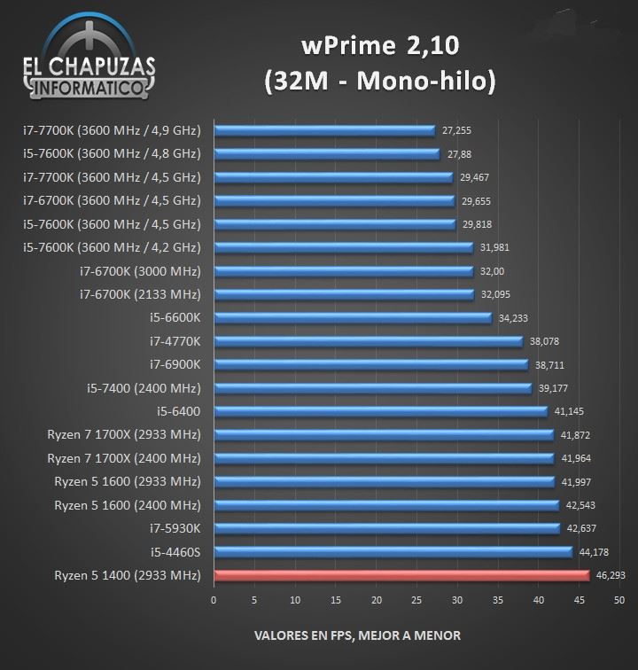 1299元AMD四核Ryzen 5 1400完全測試:Intel i3/i5可休矣