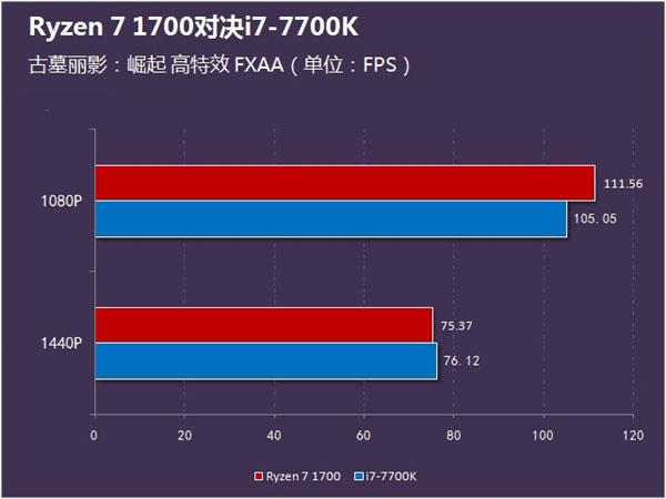 游戲性能誰更強？Ryzen 7 1700對決i7 7700K