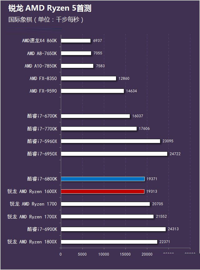 銳龍 AMD Ryzen 5首測