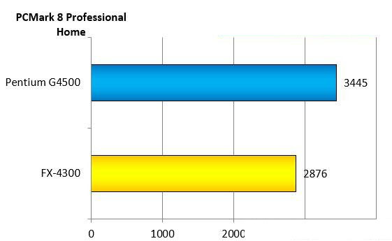 奔騰g4500 CPU怎么樣?intel G4500和AMD FX4300對比測試及評測