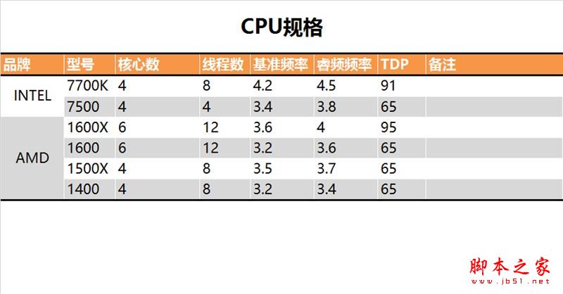 今年裝機該選誰?六款中高端CPU混戰(zhàn):AMD全方位壓制Intel