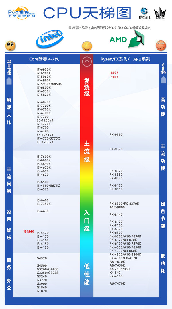 AMD Ryzen7 1800X/1700X評測:未完全超越Intel 但一鳴驚人!