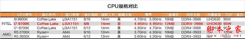 砍掉超線程！Intel i7-9700K深度評(píng)測(cè)：戰(zhàn)平R7 就是太貴