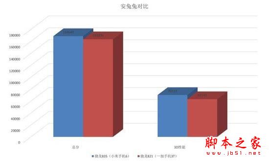 驍龍835比821強多少?驍龍835與驍龍821性能跑分對比實測
