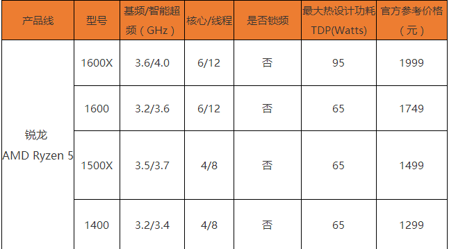 AMD Ryzen5處理器有哪些 AMD Ryzen5裝機(jī)指南