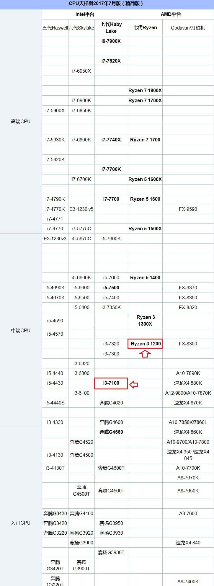R3 1200和i3 7100哪個好?R3-1200與i3-7100區別對比