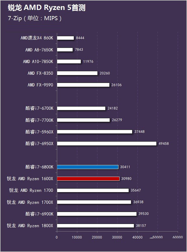 銳龍 AMD Ryzen 5首測