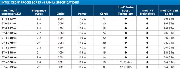 Intel Xeon E7 v4正式發布:全球首個24核心!