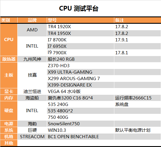 AMD 1950X和i9 7900X哪個好?AI最強1950X與7900X對比評測