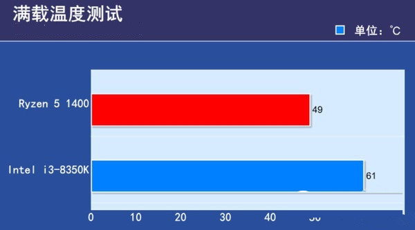 R5-1400和i3-8350K哪個(gè)好 i3-8350K對(duì)比R5-1400評(píng)測(cè)