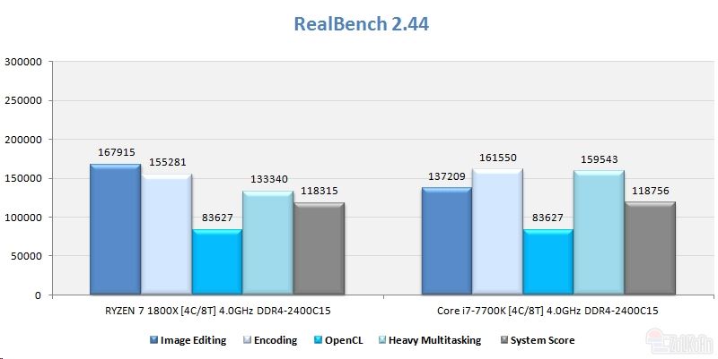 同樣四核4GHz Ryzen大戰i7:竟是這樣!