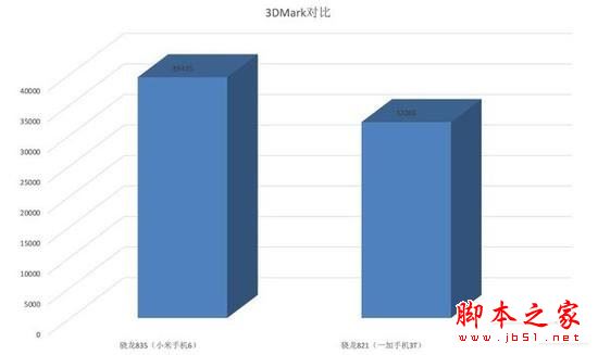 驍龍835比821強多少?驍龍835與驍龍821性能跑分對比實測