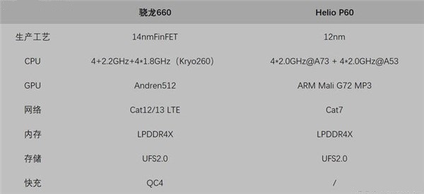 Helio P60還是驍龍660?聯(lián)發(fā)科P60和驍龍660游戲測試對比