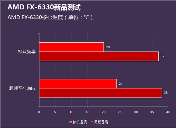 i3-4160和FX6330哪個(gè)好？FX-6330和i3-4160性能對(duì)比