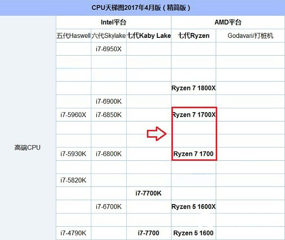 AMD Ryzen7 1700X和1700哪個好？R7 1700X和1700區別
