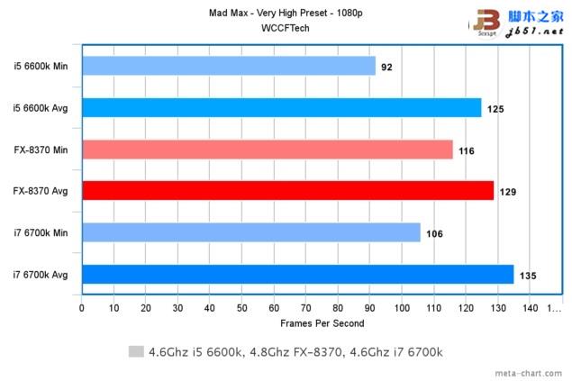 游戲玩家選誰？i7-6700K、i5-6600K大戰AMD 8核FX 8370
