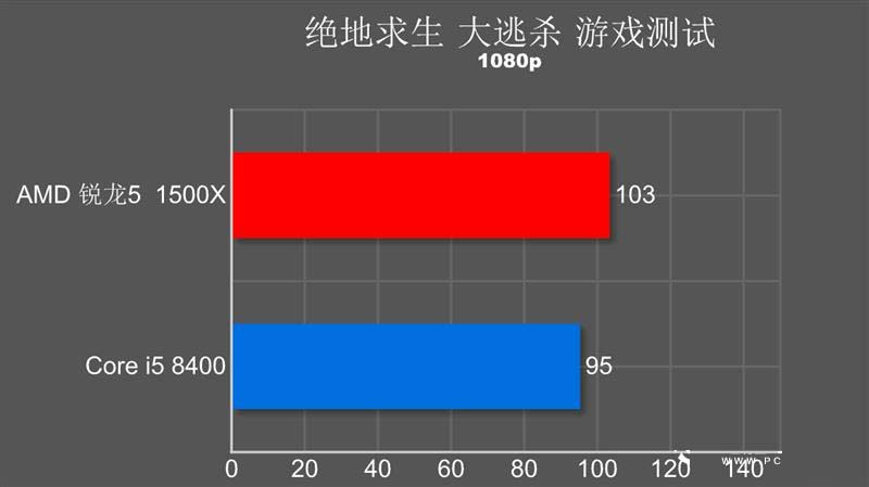 誰才是吃雞性價比神U？R5-1500X對比i5-8400