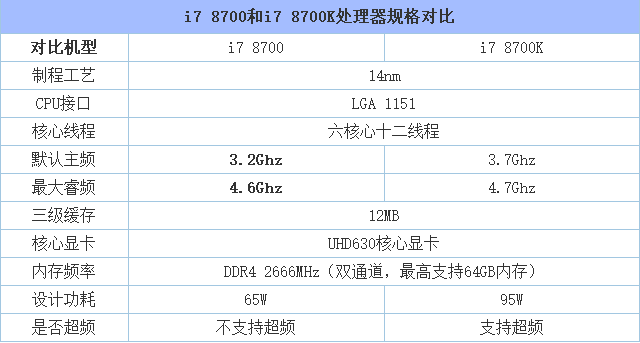 i7 8700和i7 8700K性能差距大嗎?i7-8700和8700K裝機(jī)對(duì)比
