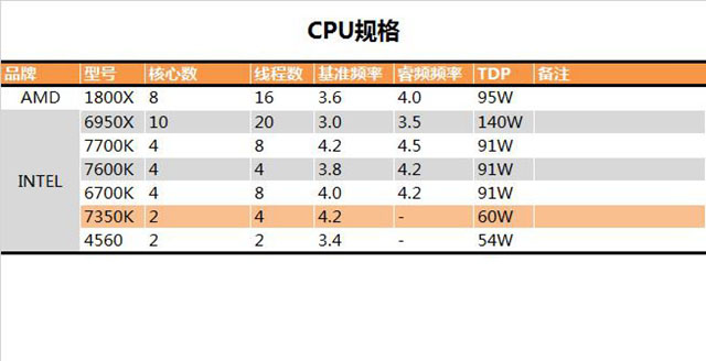 i3-7350K怎么樣 i3-7350K值得買嗎?i3-7350K評測