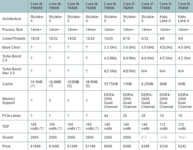 酷睿i9-7900X怎么樣 首發酷睿i9-7900X評測