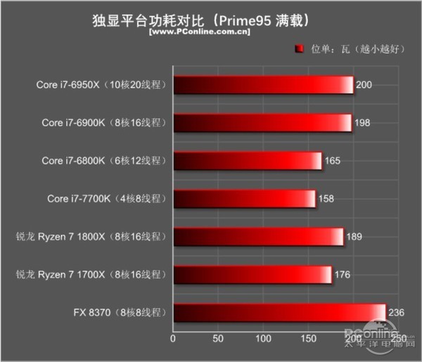 AMD Ryzen7 1800X/1700X評測:未完全超越Intel 但一鳴驚人!