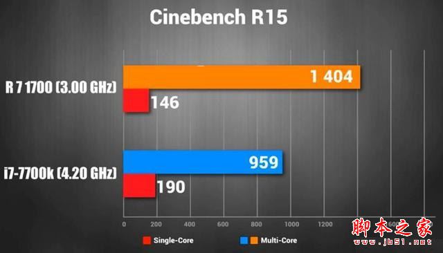 i7-700K和Ryzen7 1700哪個好?i7-700K和Ryzen7 1700性能/價格詳細區別對比評測