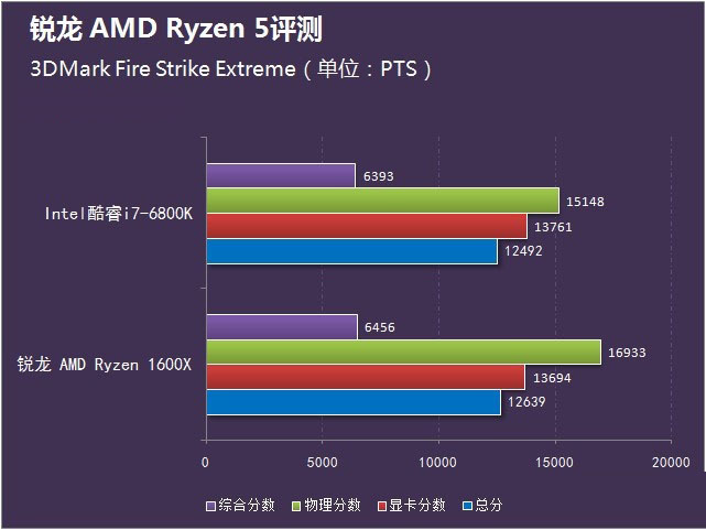 銳龍 AMD Ryzen 5首測