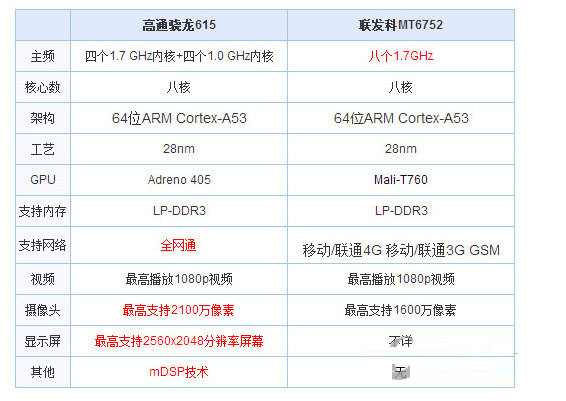 驍龍615和聯(lián)發(fā)科mt6752