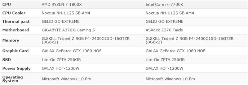 同樣四核4GHz Ryzen大戰i7:竟是這樣!