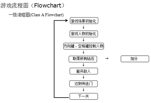 Flash:ActionScript3.0小游戲制作流程