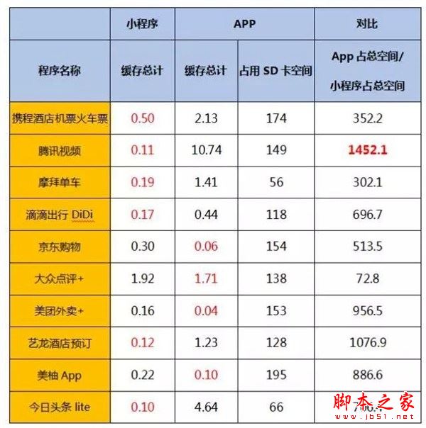 微信小程序徹底拯救16GB手機 微信小程序與手機APP占用內(nèi)存/流量消耗對比介紹