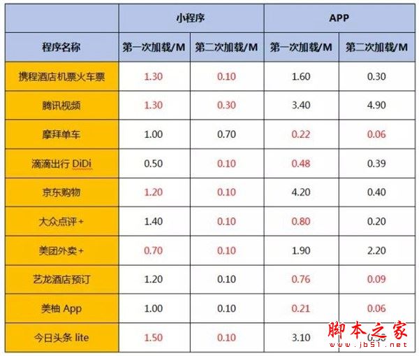 微信小程序徹底拯救16GB手機 微信小程序與手機APP占用內(nèi)存/流量消耗對比介紹
