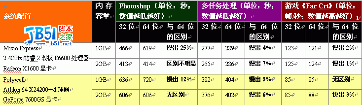 Windows XP與Vista的性能對比評測