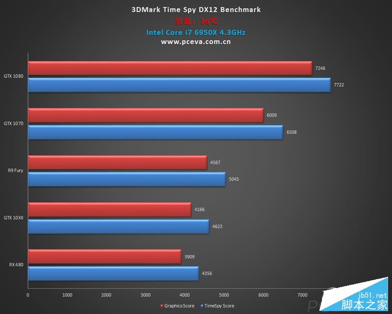 GTX 1060游戲、DX12測試成績曝光:打平RX 480、互有輸贏