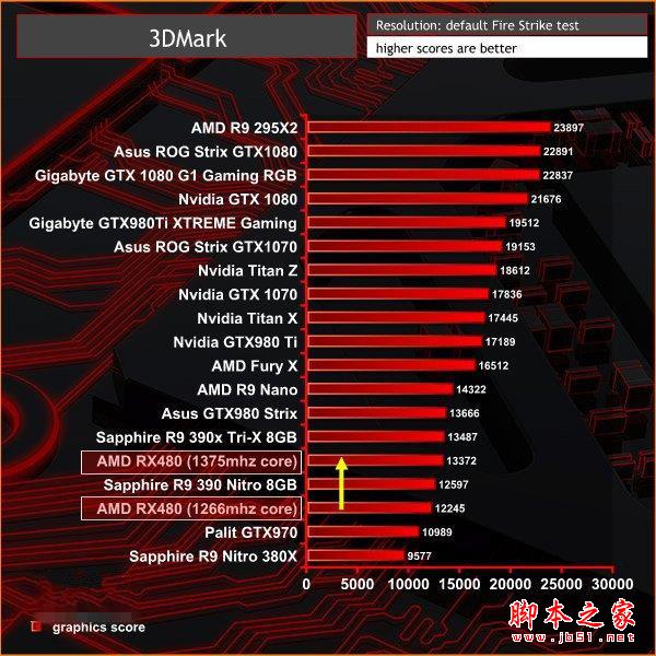 Nvidia GTX 1060 3DMark跑分曝光:略超RX 480