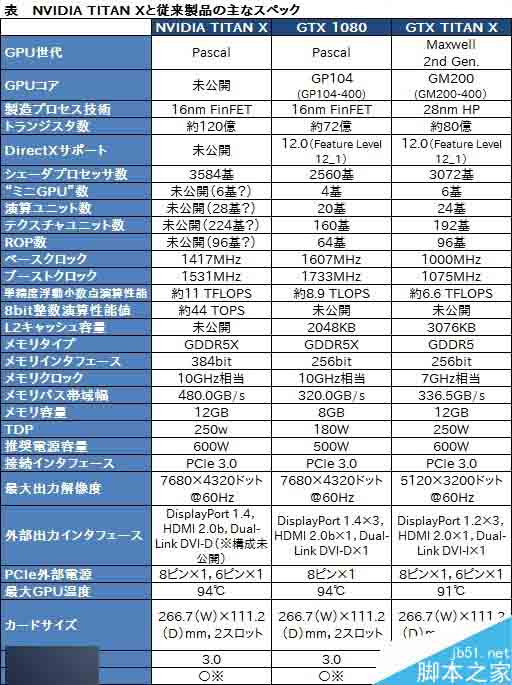 黃仁勛自曝新TITAN X身世:和工程師打賭賺得世界最快卡