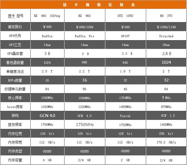 入門級(jí)游戲優(yōu)選 Radeon RX 460首發(fā)測(cè)試 