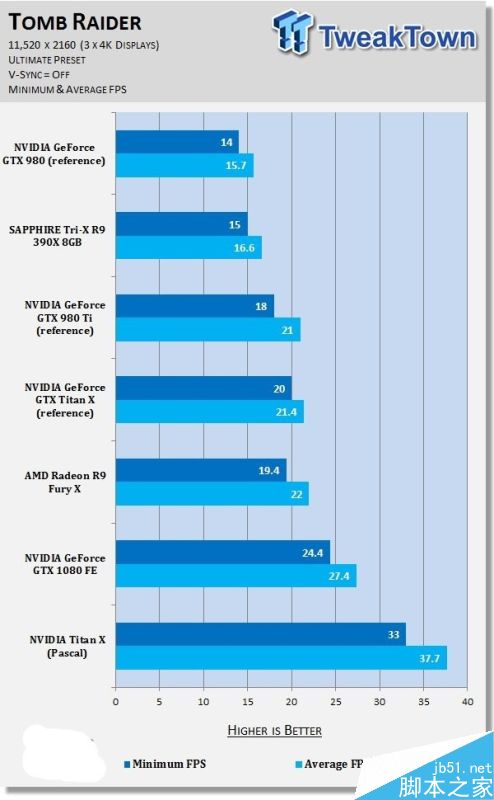 NVIDIA Titan X挑戰11K分辨率游戲:新卡皇也跪了