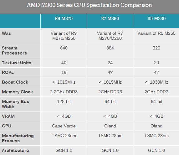 AMD 300系列顯卡發(fā)布了！但是……