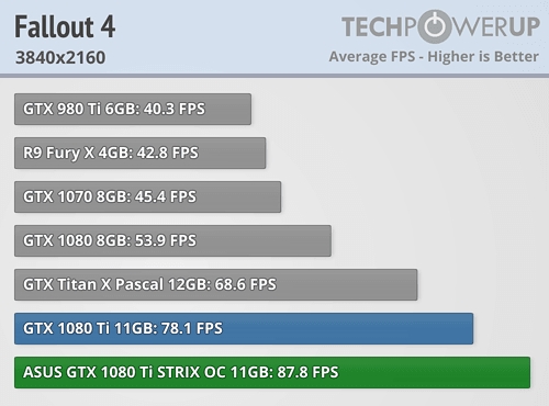 映眾、華碩非公版GTX 1080 Ti搶先評測：4K游戲徹底完美了