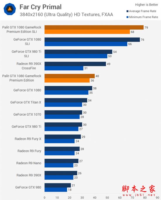 [多圖]雙重核彈？外媒測試NVIDIA GTX 1080顯卡雙路SLI
