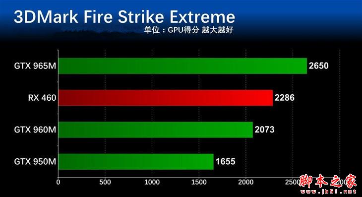 差距幾何？ 主流筆記本顯卡對比測試 