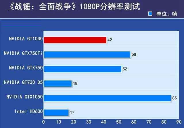 GTX1030顯卡性能如何?GTX1030顯卡相當(dāng)于