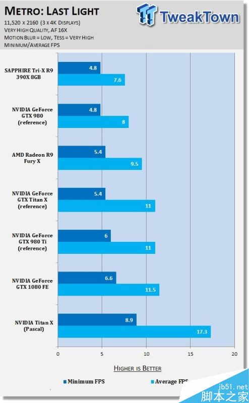 NVIDIA Titan X挑戰11K分辨率游戲:新卡皇也跪了