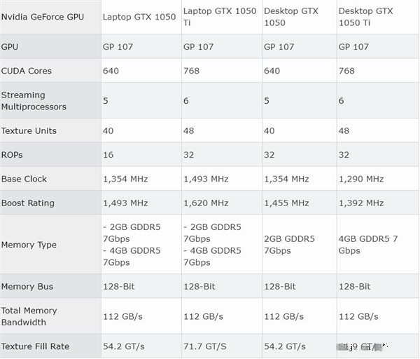 NVIDIA發(fā)布GTX 1050/1050 Ti移動顯卡:性能超桌面