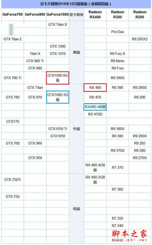 RX480和GTX1060選哪個好？GTX1060對比RX480區別對比詳細評測圖解