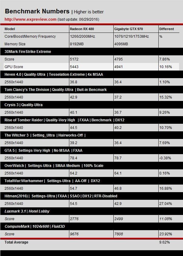 GTX 1060游戲、DX12測試成績曝光:打平RX 480、互有輸贏