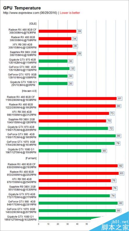 AMD RX 480雙卡測(cè)試：滅掉GTX 1080