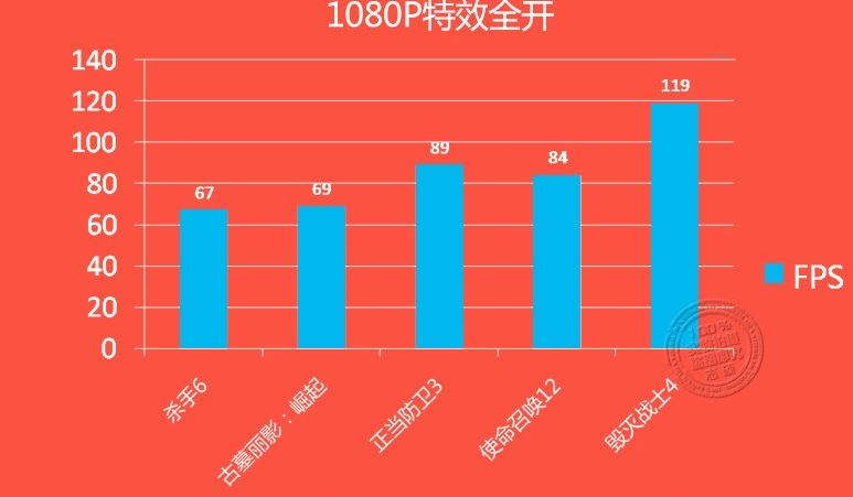 GTX 1060游戲、DX12測試成績曝光:打平RX 480、互有輸贏