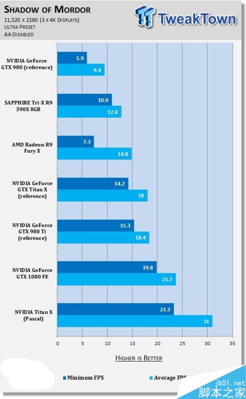 NVIDIA Titan X挑戰11K分辨率游戲:新卡皇也跪了